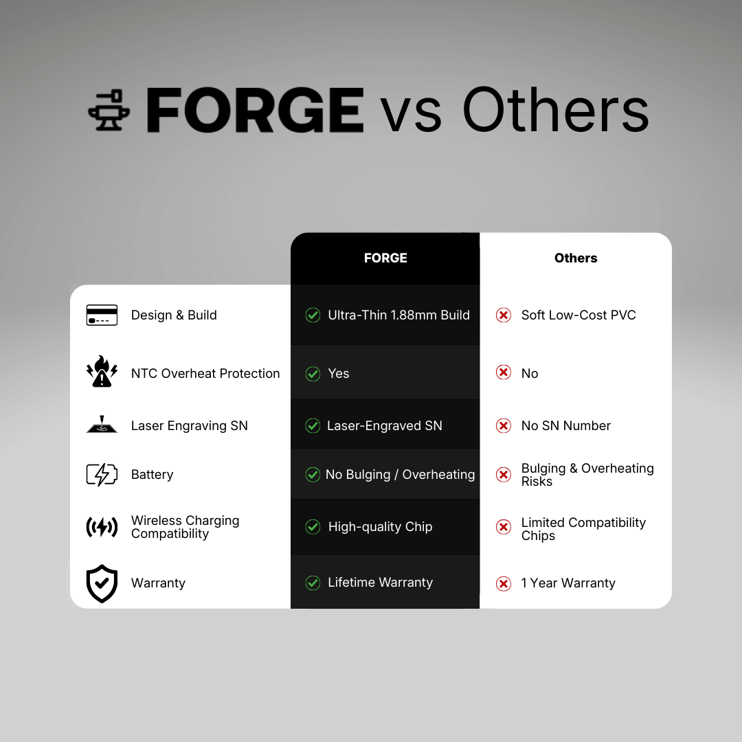Comparison chart showing Forge Wallet tracking card versus others, highlighting ultra-thin build, wireless charging, safety features, and lifetime warranty